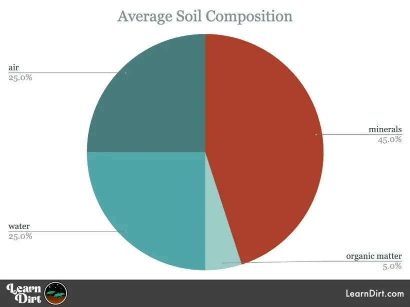 average soil composition pie chart soil components