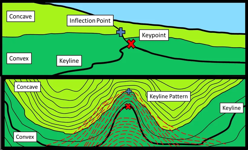 keyline design for arid landscapes illustration of keyline and contours inflection point keypoint