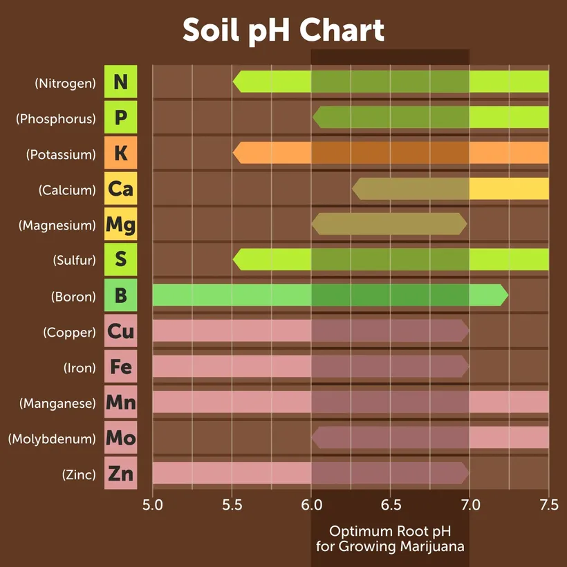 nutrient lockout soil ph chart for cannabis nutrient absorption