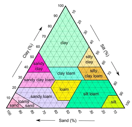 Want to learn more about the soil texture triangle and gain a better understanding of your soil composition? This guide is for you.