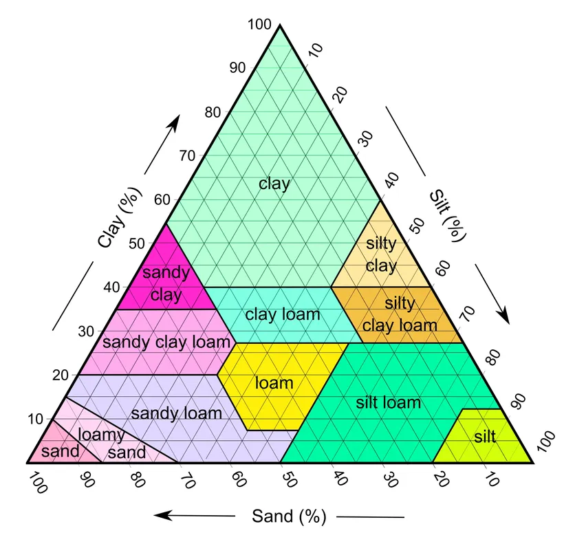 soil texture triangle clay sand and silt percentages help determine soil composition