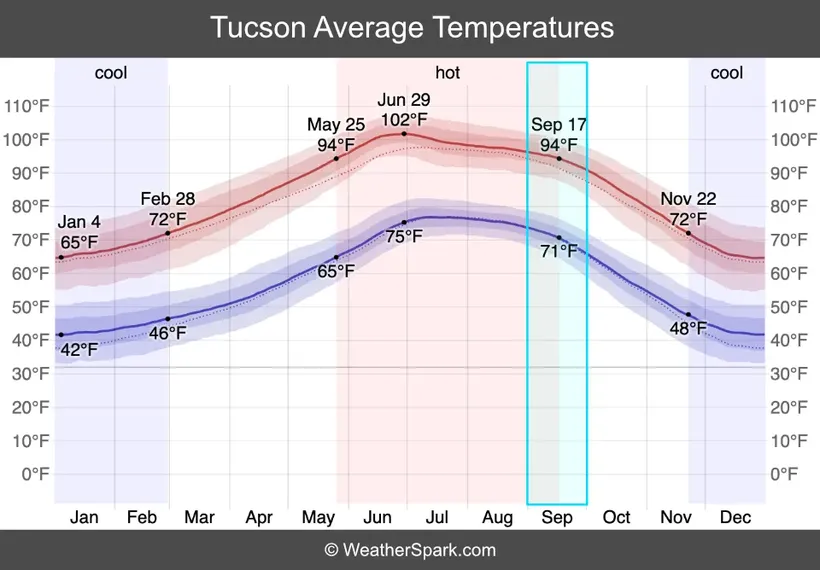 tucson average temperatures all months highlight on september