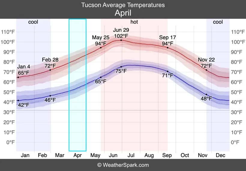 tucson average temperature graph april highlighted