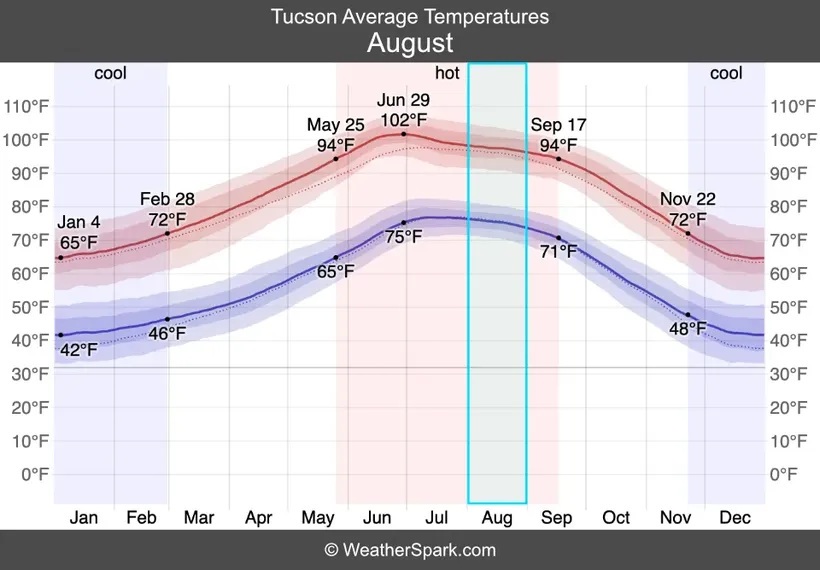 tucson average temperature chart august highlighted