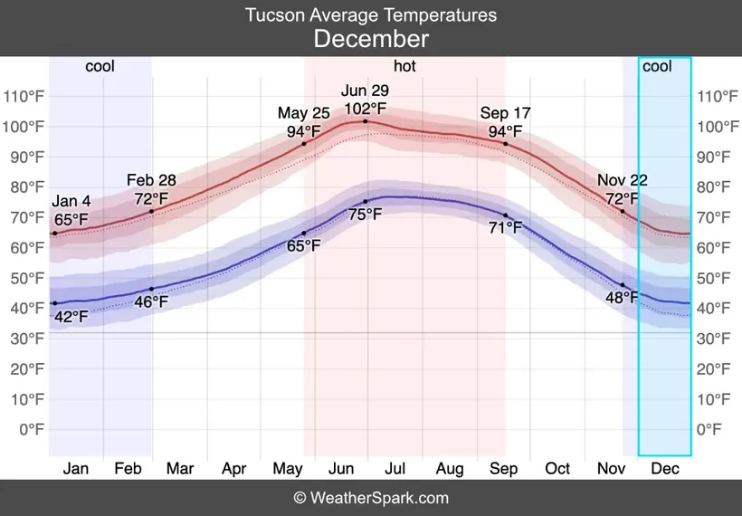 tucson average temperatures chart for december