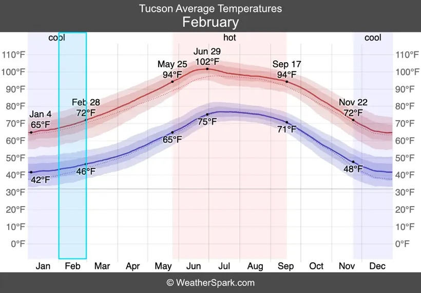 tucson average temperature chart february highlighted