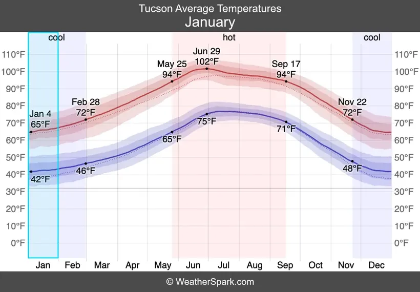 tucson average temperature chart with january highlighted