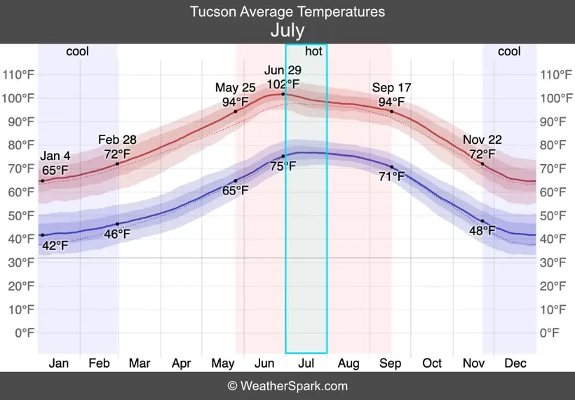 tucson average temperature graph july highlighted