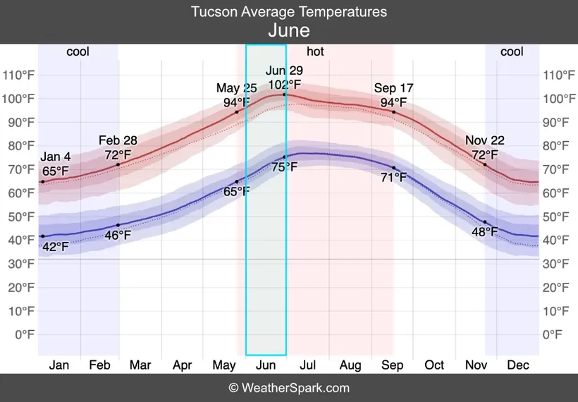 tucson average temperature graph june highlighted