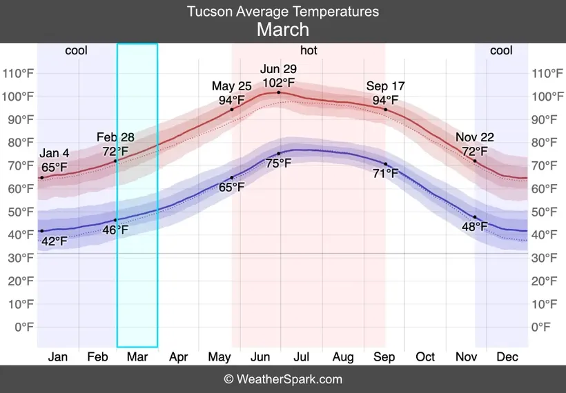 tucson average temperature graph march highlighted