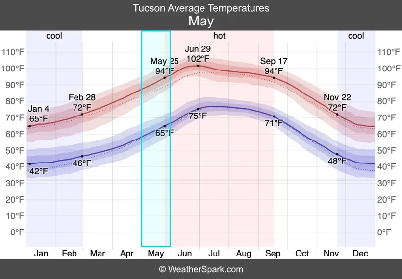 tucson average temperature graph may highlighted