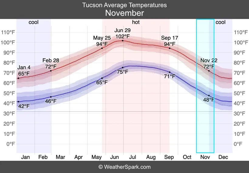 tucson average temperatures chart for november