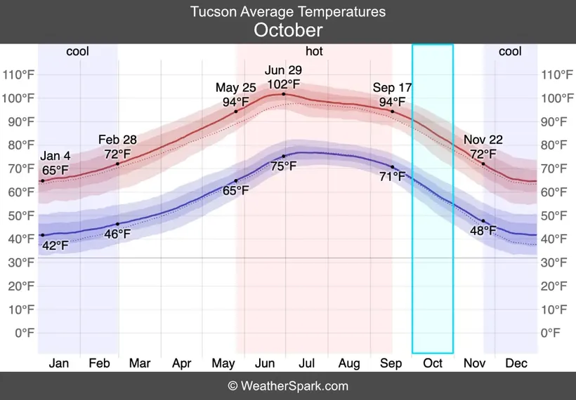 tucson average temperature graph october highlighted